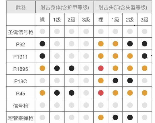 绝地求生刺激战场新版本P18C属性评测