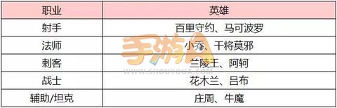 王者荣耀2月28日更新 新充值活动开启