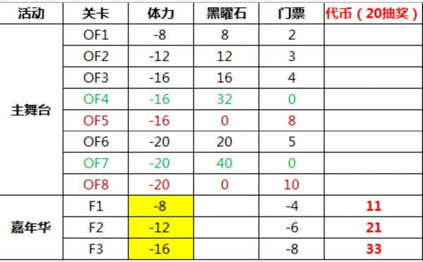 明日方舟火蓝之心活动怎么肝 活动路线分析