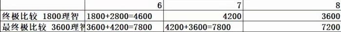 明日方舟OF7和OF8哪个收益高？火蓝之心活动图收益对比