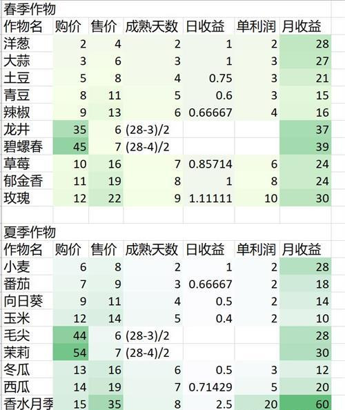 奶牛镇的小时光作物有哪些 所有作物及收益大全