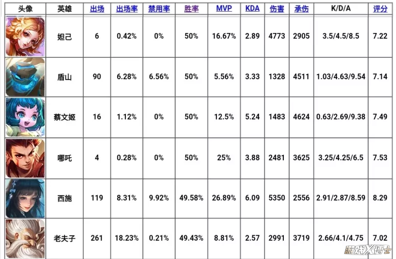 《王者荣耀》西施喜提最恶心英雄称号