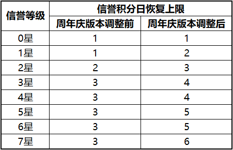 《王者荣耀》S17对局环境优化内容一览