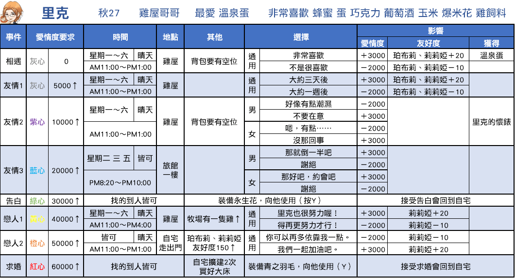 牧场物语重聚矿石镇恋爱事件最全汇总攻略