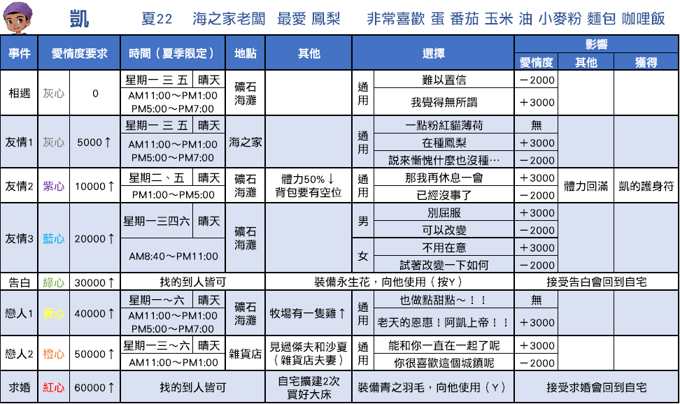 牧场物语重聚矿石镇恋爱事件最全汇总攻略