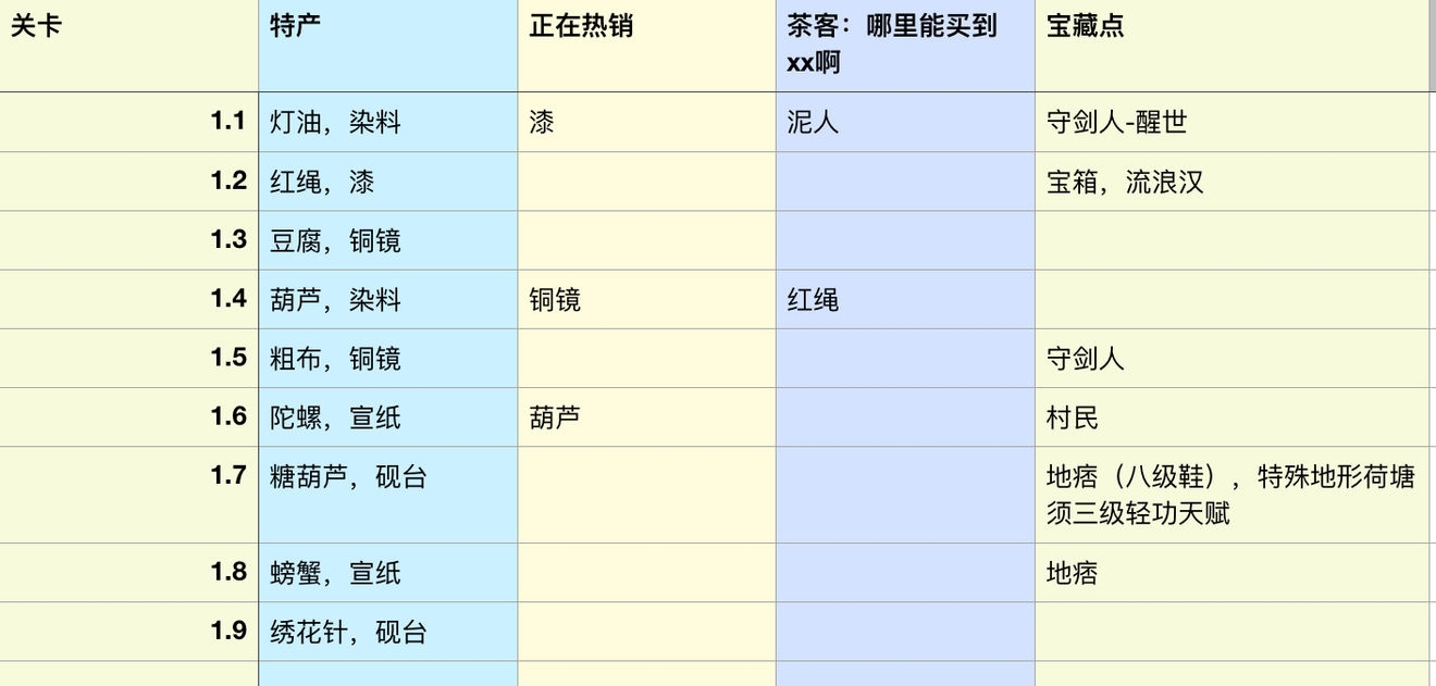 江湖悠悠侠道跑商攻略