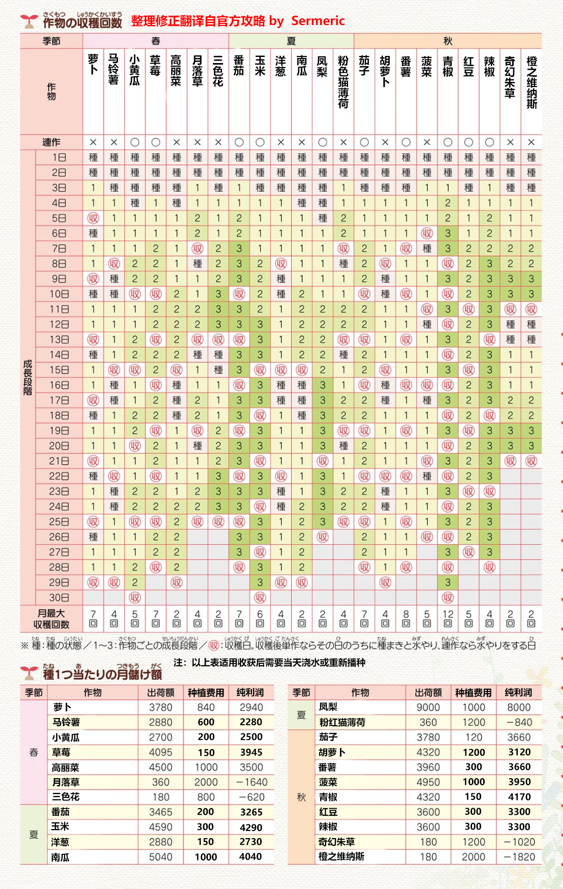 牧场物语重聚矿石镇全作物回本攻略