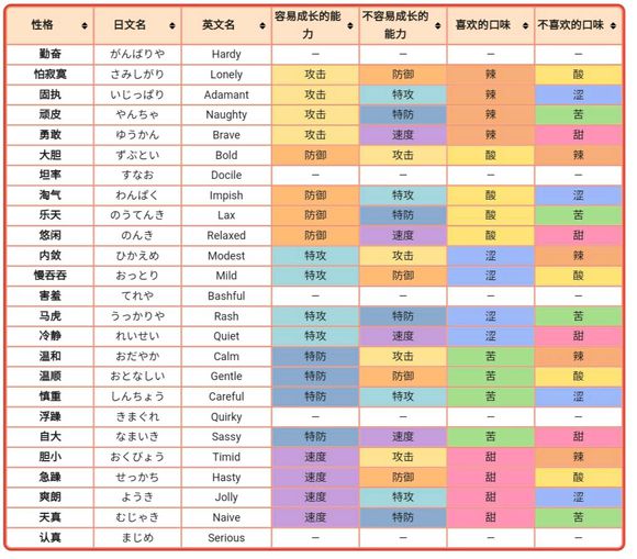 宝可梦剑盾性格表 精灵性格表一览