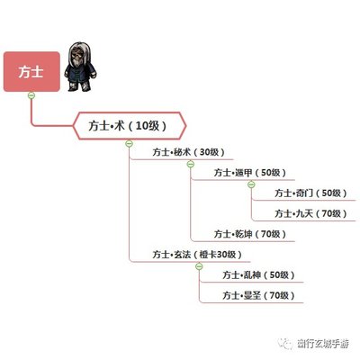 幽行玄城职业详情 方士职业技能及转职攻略