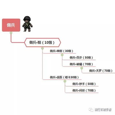 幽行玄城职业指南 佣兵职业技能及转职攻略