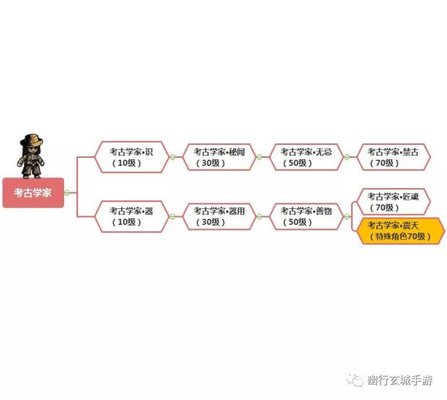 幽行玄城考古学家解析 职业技能及转职攻略