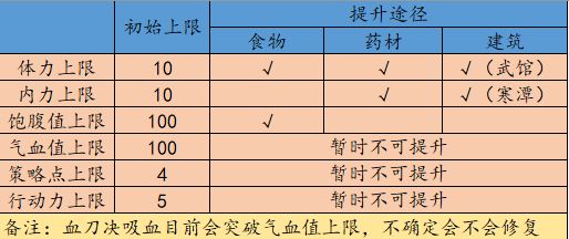 江湖余生新手进阶攻略 各项数据整理大全