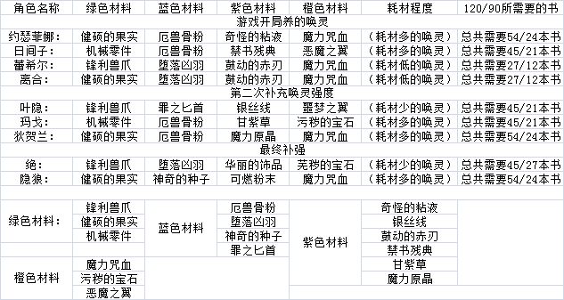 绯红之境开局用什么唤灵 新手开局阵容推荐