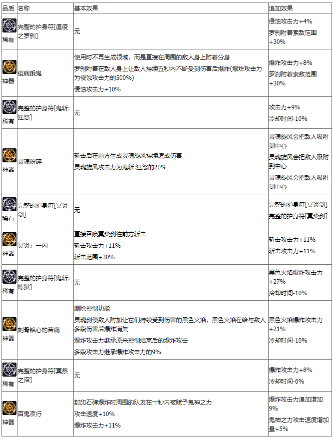 《DNF》鬼泣护石符文怎么选择？怎么加点？