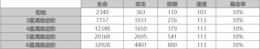 大王不高兴SSR阿斯蒙蒂斯强度解析 大王不高兴SSR阿斯蒙蒂斯玩法攻略