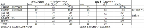 战双帕弥什新春礼包购买指南 新春高性价比礼包一览