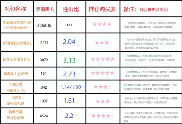 战双帕弥什新春礼包购买指南 新春高性价比礼包一览