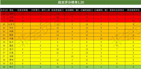 战双帕弥什节奏榜1.20 战双帕弥什构造体强度节奏榜一览