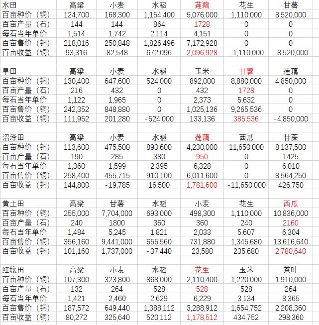 古代人生种田数据解析 土地选择及产量详解